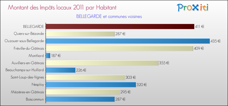 Montant des impôts locaux par Habitant pour BELLEGARDE et les communes proches Comparaison des impôts locaux par habitant pour BELLEGARDE et les communes voisines