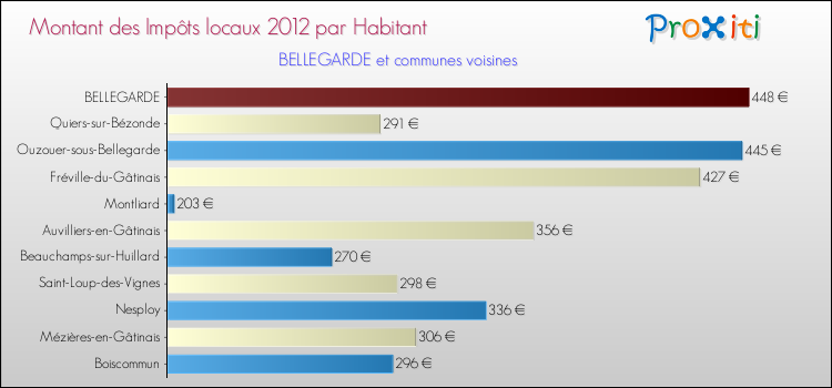 Montant des impôts locaux par Habitant pour BELLEGARDE et les communes proches Comparaison des impôts locaux par habitant pour BELLEGARDE et les communes voisines