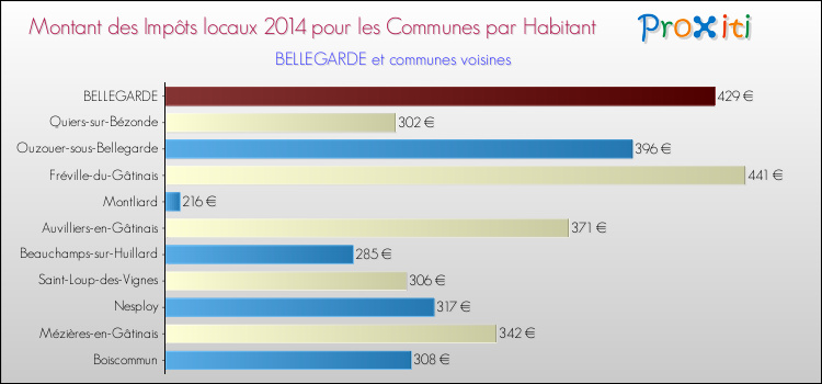 Montant des impôts locaux par Habitant pour BELLEGARDE et les communes proches en 2014 Comparaison des impôts locaux par habitant pour BELLEGARDE et les communes voisines en 2014