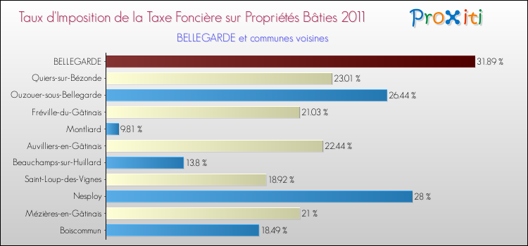 Taux d'imposition de la taxe foncière sur le bati 2011 pour BELLEGARDE et les communes proches Comparaison des taux d'imposition de la taxe foncière sur le bati 2011 pour BELLEGARDE et les communes voisines