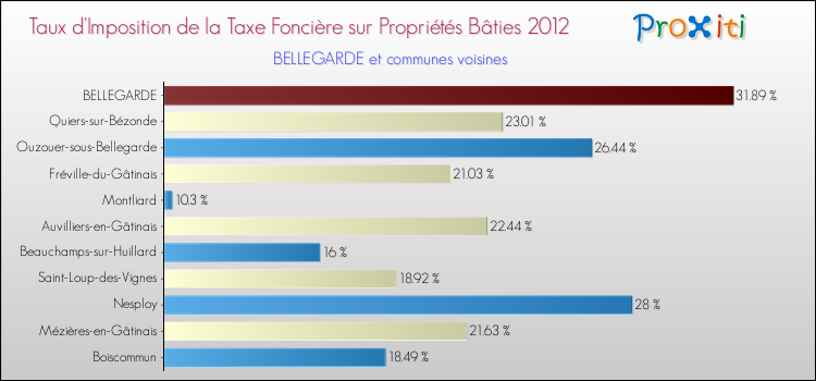 Taux d'imposition de la taxe foncière sur le bati 2012 pour BELLEGARDE et les communes proches Comparaison des taux d'imposition de la taxe foncière sur le bati 2012 pour BELLEGARDE et les communes voisines