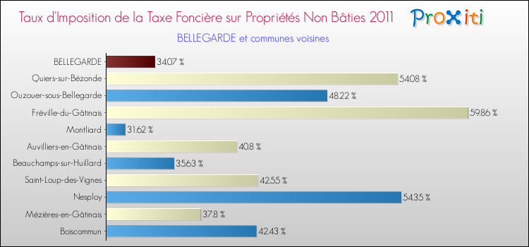 Taux d'imposition de la taxe foncière sur les immeubles et terrains non batis 2011 pour BELLEGARDE et les communes proches Comparaison des taux d'imposition de la taxe foncière sur les immeubles et terrains non batis 2011 pour BELLEGARDE et les communes voisines