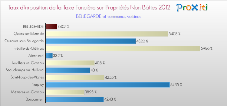 Taux d'imposition de la taxe foncière sur les immeubles et terrains non batis 2012 pour BELLEGARDE et les communes proches Comparaison des taux d'imposition de la taxe foncière sur les immeubles et terrains non batis 2012 pour BELLEGARDE et les communes voisines