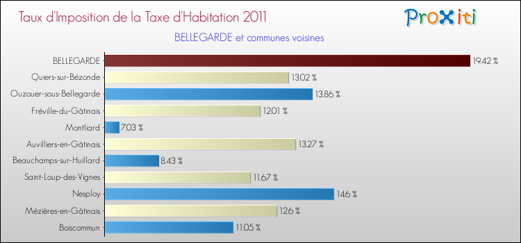 Taux d'imposition de la taxe d'habitation 2011 pour BELLEGARDE et les communes proches Comparaison des taux d'imposition de la taxe d'habitation 2011 pour BELLEGARDE et les communes voisines