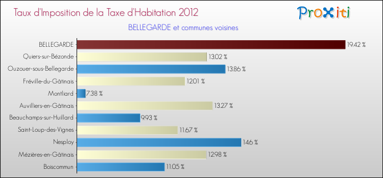 Taux d'imposition de la taxe d'habitation 2012 pour BELLEGARDE et les communes proches Comparaison des taux d'imposition de la taxe d'habitation 2012 pour BELLEGARDE et les communes voisines