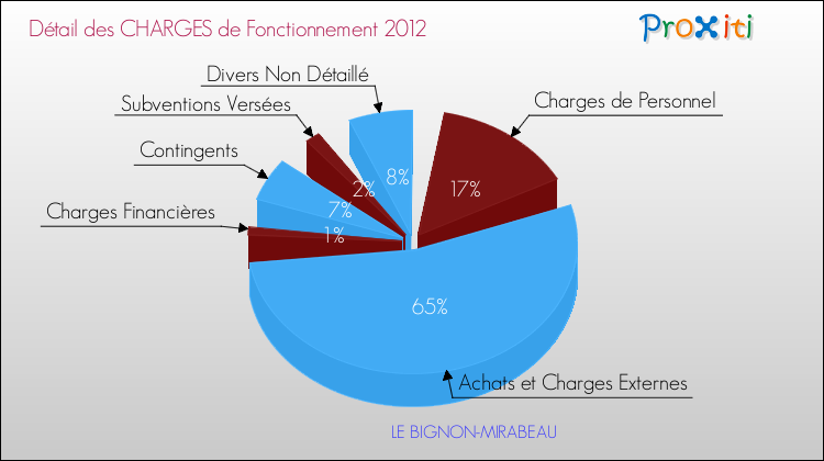 Décomposition des Charges de Fonctionnement 2012 de la commune de LE BIGNON-MIRABEAU Charges de Fonctionnement 2012 pour la commune de LE BIGNON-MIRABEAU