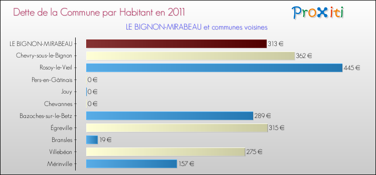 Dette par habitant de la commune en 2011 pour LE BIGNON-MIRABEAU et les communes proches Comparaison de la dette par habitant de la commune en 2011 pour LE BIGNON-MIRABEAU et les communes voisines