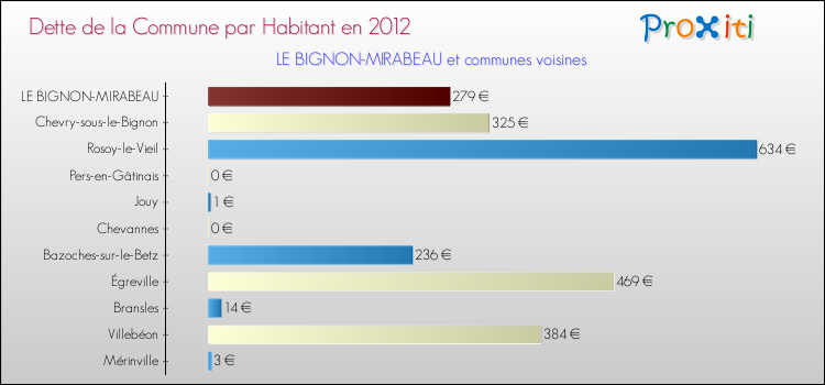 Dette par habitant de la commune en 2012 pour LE BIGNON-MIRABEAU et les communes proches Comparaison de la dette par habitant de la commune en 2012 pour LE BIGNON-MIRABEAU et les communes voisines
