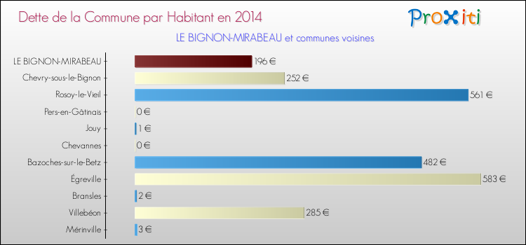 Dette par habitant de la commune en 2014 pour LE BIGNON-MIRABEAU et les communes proches Comparaison de la dette par habitant de la commune en 2014 pour LE BIGNON-MIRABEAU et les communes voisines
