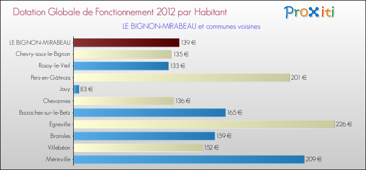 Montant des dotations globales de fonctionnement DGF par Habitant pour LE BIGNON-MIRABEAU et les communes proches Comparaison des des dotations globales de fonctionnement DGF par habitant pour LE BIGNON-MIRABEAU et les communes voisines