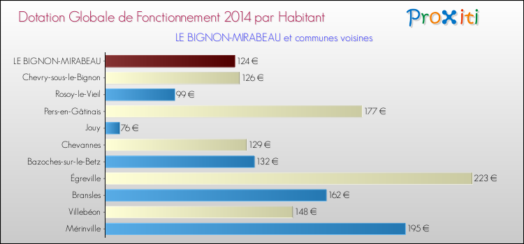 Montant des dotations globales de fonctionnement DGF par Habitant pour LE BIGNON-MIRABEAU et les communes proches en 2014. Comparaison des des dotations globales de fonctionnement DGF par habitant pour LE BIGNON-MIRABEAU et les communes voisines en 2014.