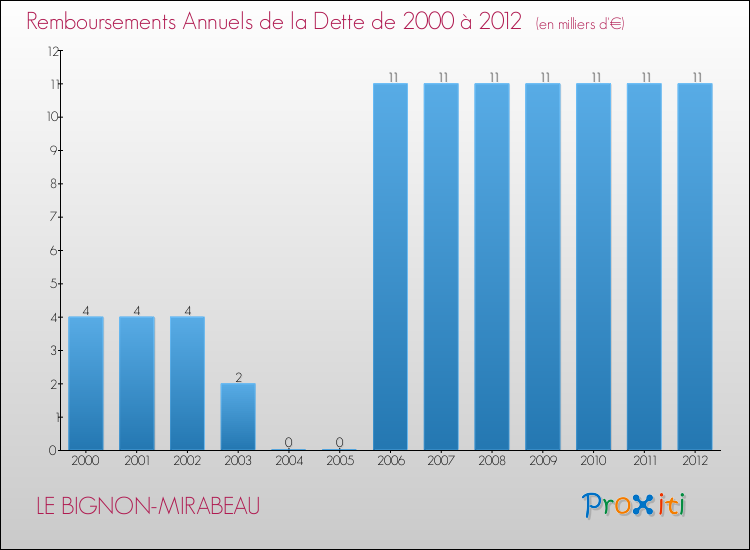 Evolution de l'annuité de la dette pour la commune de LE BIGNON-MIRABEAU de 2000 à 2012 Annuités de la dette pour LE BIGNON-MIRABEAU de 2000 à 2012