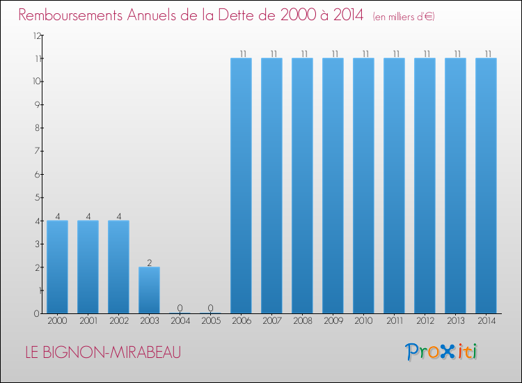 Evolution de l'annuité de la dette pour la commune de LE BIGNON-MIRABEAU de 2000 à 2014 Annuités de la dette pour LE BIGNON-MIRABEAU de 2000 à 2014
