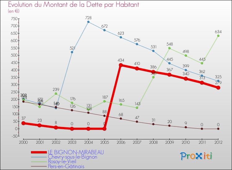Evolution de la dette par habitant pour la commune de LE BIGNON-MIRABEAU et les communes proches de 2000 à 2012 Comparaison de la dette par habitant pour LE BIGNON-MIRABEAU et les communes voisines de 2000 à 2012
