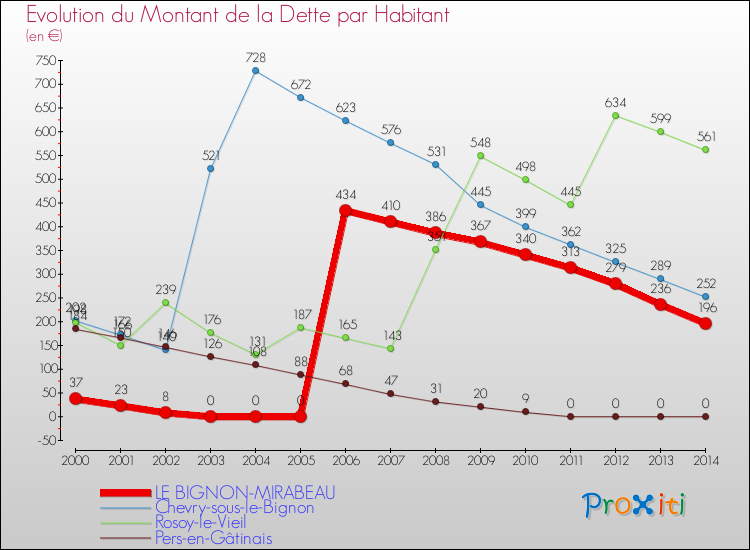 Evolution de la dette par habitant pour la commune de LE BIGNON-MIRABEAU et les communes proches de 2000 à 2014 Comparaison de la dette par habitant pour LE BIGNON-MIRABEAU et les communes voisines de 2000 à 2014