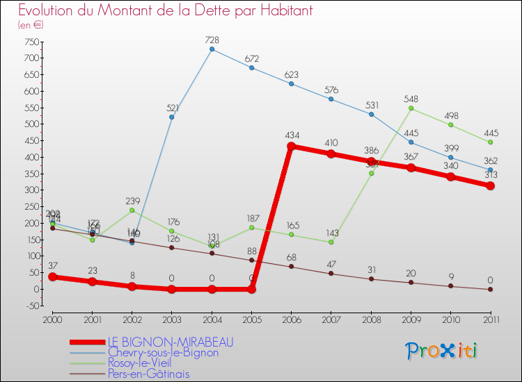 Evolution de la dette par habitant pour la commune de LE BIGNON-MIRABEAU et les communes proches Comparaison de la dette par habitant pour LE BIGNON-MIRABEAU et les communes voisines