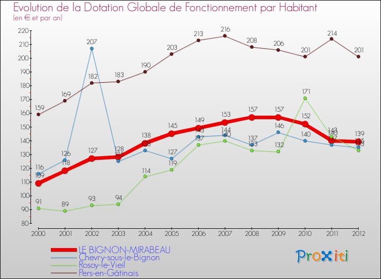 Evolution et montant de la dotation globale de fonctionnement par Habitant pour LE BIGNON-MIRABEAU et les communes proches Comparaison des dotations globales de fonctionnement par habitant pour LE BIGNON-MIRABEAU et les communes voisines