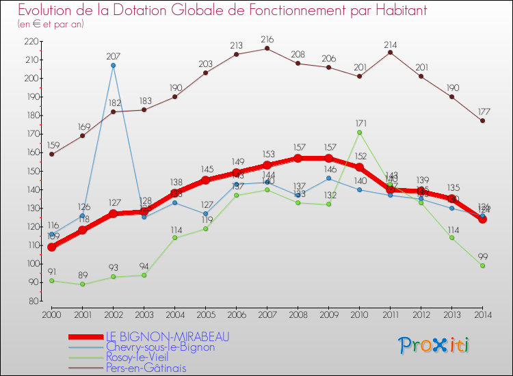 Evolution et montant de la dotation globale de fonctionnement par Habitant pour LE BIGNON-MIRABEAU et les communes proches de 2000 à 2014. Comparaison des dotations globales de fonctionnement par habitant pour LE BIGNON-MIRABEAU et les communes voisines de 2000 à 2014.