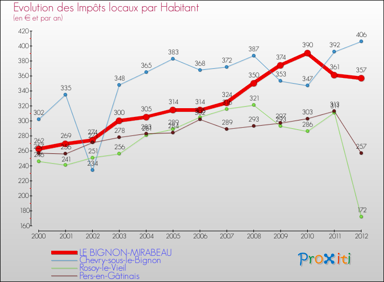 Evolution et montant des impôts locaux par Habitant pour LE BIGNON-MIRABEAU et les communes proches Comparaison des impôts locaux par habitant pour LE BIGNON-MIRABEAU et les communes voisines