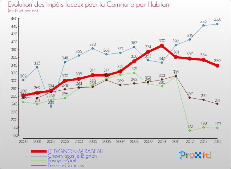Evolution et montant des impôts locaux par Habitant pour LE BIGNON-MIRABEAU et les communes proches de 2000 à 2014 Comparaison des impôts locaux par habitant pour LE BIGNON-MIRABEAU et les communes voisines de 2000 à 2014