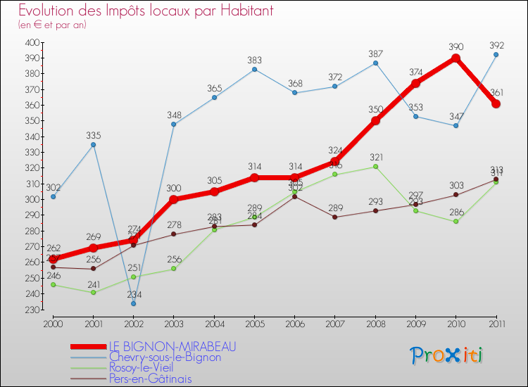 Evolution et montant des impôts locaux par Habitant pour LE BIGNON-MIRABEAU et les communes proches Comparaison des impôts locaux par habitant pour LE BIGNON-MIRABEAU et les communes voisines