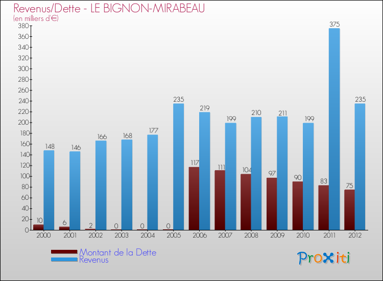 Evolution comparée de la dette et des revenus pour la commune de LE BIGNON-MIRABEAU de 2000 à 2012 Comparaison de la dette et des revenus pour LE BIGNON-MIRABEAU de 2000 à 2012