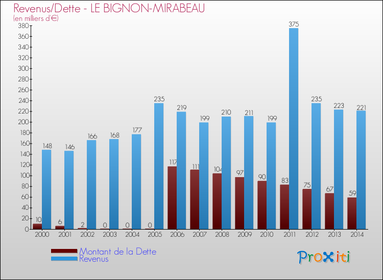 Evolution comparée de la dette et des revenus pour la commune de LE BIGNON-MIRABEAU de 2000 à 2014 Comparaison de la dette et des revenus pour LE BIGNON-MIRABEAU de 2000 à 2014