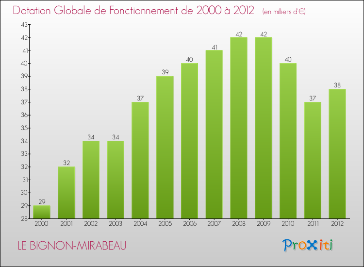 Evolution du montant de la Dotation Globale de Fonctionnement pour la commune de LE BIGNON-MIRABEAU de 2000 à 2012 Evolution du montant de la Dotation Globale de Fonctionnement pour LE BIGNON-MIRABEAU de 2000 à 2012