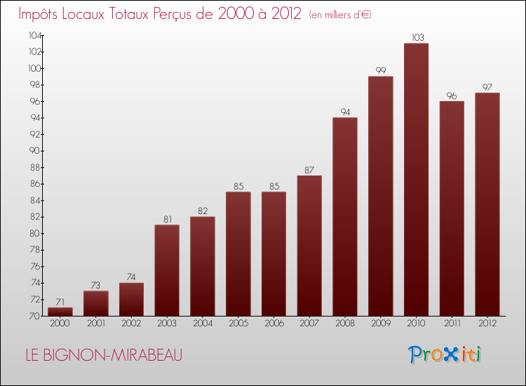 Evolution des Impôts Locaux pour la commune de LE BIGNON-MIRABEAU de 2000 à 2012 Evolution des Impôts Locaux pour LE BIGNON-MIRABEAU de 2000 à 2012
