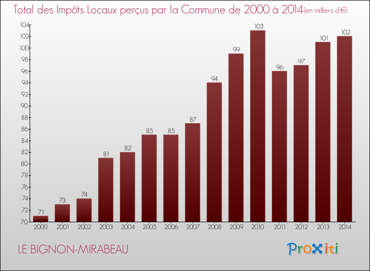 Evolution des Impôts Locaux pour la commune de LE BIGNON-MIRABEAU de 2000 à 2014 Evolution des Impôts Locaux pour LE BIGNON-MIRABEAU de 2000 à 2014