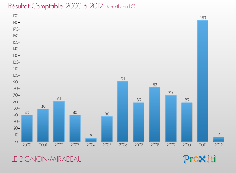 Evolution du résultat comptable pour la commune de LE BIGNON-MIRABEAU de 2000 à 2012 Evolution du résultat comptable pour LE BIGNON-MIRABEAU de 2000 à 2012