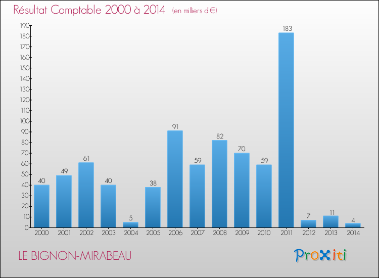 Evolution du résultat comptable pour la commune de LE BIGNON-MIRABEAU de 2000 à 2014 Evolution du résultat comptable pour LE BIGNON-MIRABEAU de 2000 à 2014