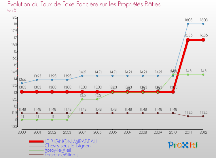 Evolution du taux de la taxe foncière sur le bati pour LE BIGNON-MIRABEAU et les communes proches de 2000 à 2012 Comparaison des taux de taxe foncière sur le bati pour LE BIGNON-MIRABEAU et les communes voisines de 2000 à 2012