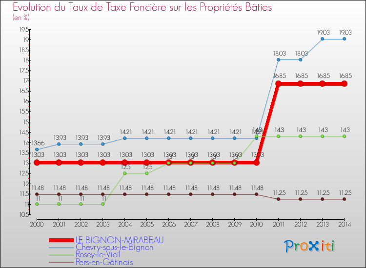 Evolution du taux de la taxe foncière sur le bati pour LE BIGNON-MIRABEAU et les communes proches de 2000 à 2014 Comparaison des taux de taxe foncière sur le bati pour LE BIGNON-MIRABEAU et les communes voisines de 2000 à 2014