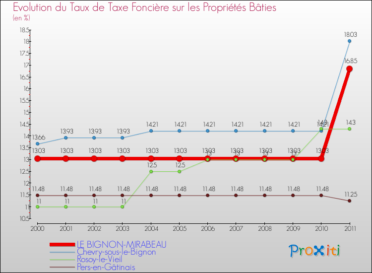 Evolution du taux de la taxe foncière sur le bati pour LE BIGNON-MIRABEAU et les communes proches Comparaison des taux de taxe foncière sur le bati pour LE BIGNON-MIRABEAU et les communes voisines