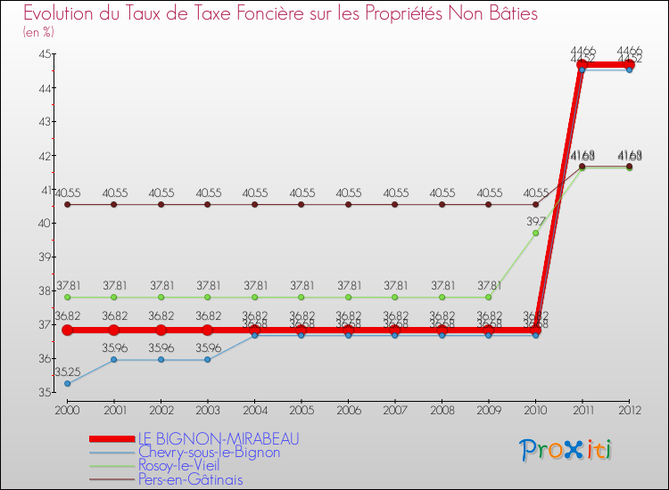 Evolution du taux de la taxe foncière sur les immeubles et terrains non batis pour LE BIGNON-MIRABEAU et les communes proches de 2000 à 2012 Comparaison des taux de la taxe foncière sur les immeubles et terrains non batis pour LE BIGNON-MIRABEAU et les communes voisines de 2000 à 2012