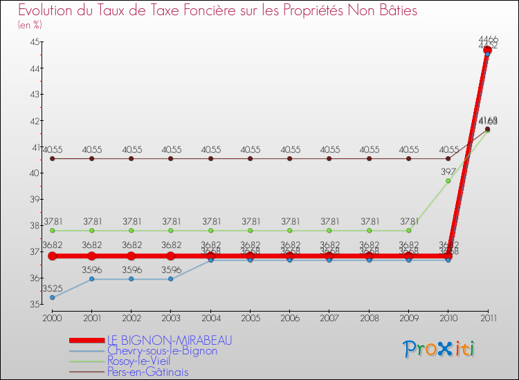 Evolution du taux de la taxe foncière sur les immeubles et terrains non batis pour LE BIGNON-MIRABEAU et les communes proches Comparaison des taux de la taxe foncière sur les immeubles et terrains non batis pour LE BIGNON-MIRABEAU et les communes voisines