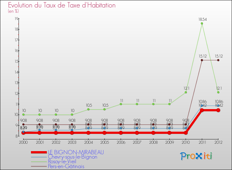 Evolution du taux de la taxe d'habitation pour LE BIGNON-MIRABEAU et les communes proches Comparaison des taux de la taxe d'habitation pour LE BIGNON-MIRABEAU et les communes voisines