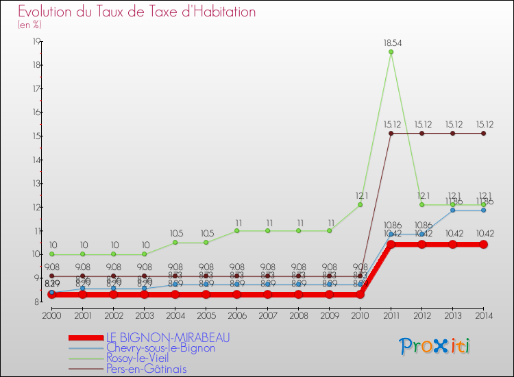 Evolution du taux de la taxe d'habitation pour LE BIGNON-MIRABEAU et les communes proches de 2000 à 2014 Comparaison des taux de la taxe d'habitation pour LE BIGNON-MIRABEAU et les communes voisines de 2000 à 2014