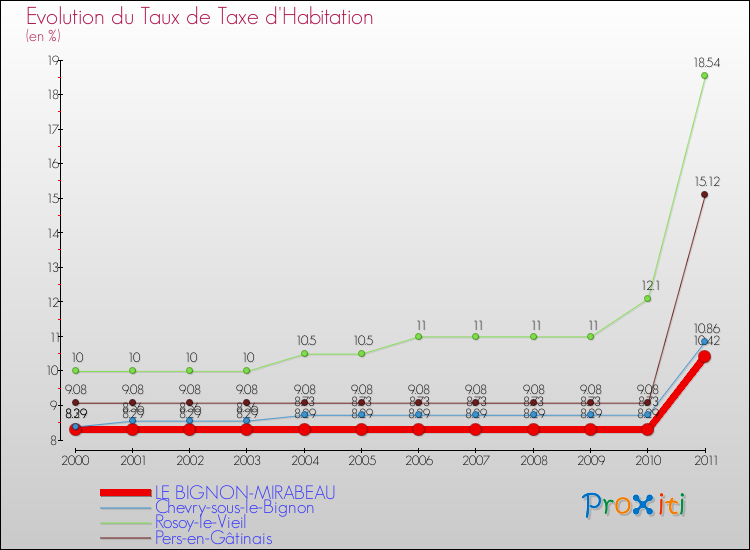 Evolution du taux de la taxe d'habitation pour LE BIGNON-MIRABEAU et les communes proches Comparaison des taux de la taxe d'habitation pour LE BIGNON-MIRABEAU et les communes voisines