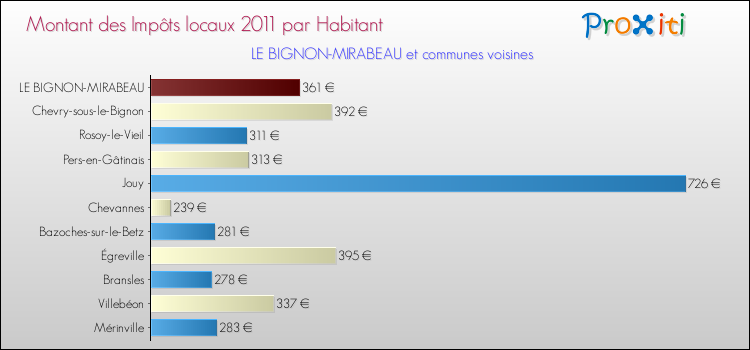 Montant des impôts locaux par Habitant pour LE BIGNON-MIRABEAU et les communes proches Comparaison des impôts locaux par habitant pour LE BIGNON-MIRABEAU et les communes voisines