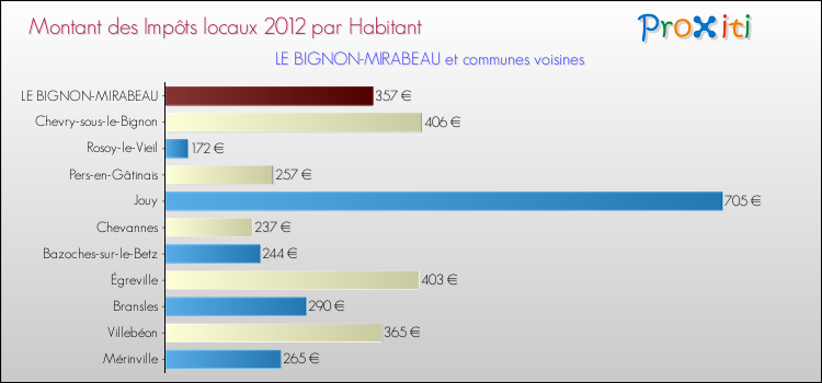 Montant des impôts locaux par Habitant pour LE BIGNON-MIRABEAU et les communes proches Comparaison des impôts locaux par habitant pour LE BIGNON-MIRABEAU et les communes voisines