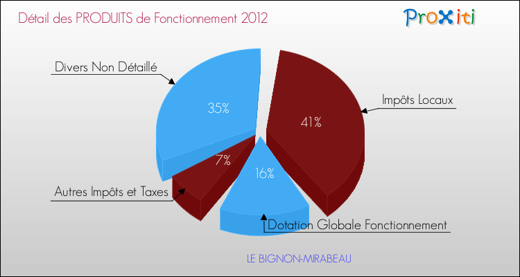 Décomposition du Budget de Fonctionnement 2012 de la commune de LE BIGNON-MIRABEAU Budget de Fonctionnement 2012 pour la commune de LE BIGNON-MIRABEAU