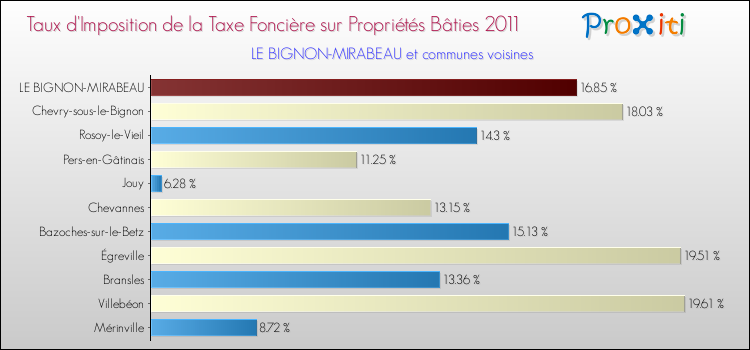 Taux d'imposition de la taxe foncière sur le bati 2011 pour LE BIGNON-MIRABEAU et les communes proches Comparaison des taux d'imposition de la taxe foncière sur le bati 2011 pour LE BIGNON-MIRABEAU et les communes voisines