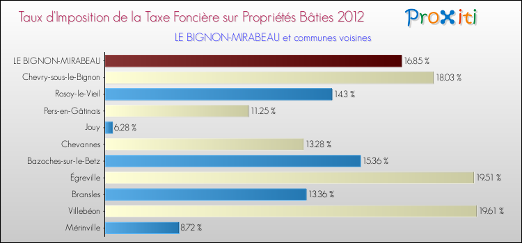 Taux d'imposition de la taxe foncière sur le bati 2012 pour LE BIGNON-MIRABEAU et les communes proches Comparaison des taux d'imposition de la taxe foncière sur le bati 2012 pour LE BIGNON-MIRABEAU et les communes voisines