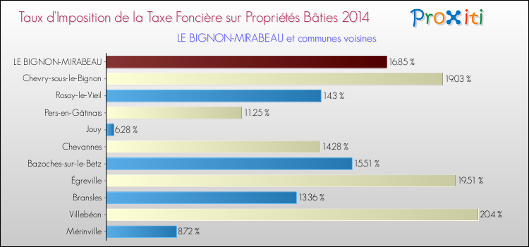 Taux d'imposition de la taxe foncière sur le bati 2014 pour LE BIGNON-MIRABEAU et les communes proches Comparaison des taux d'imposition de la taxe foncière sur le bati 2014 pour LE BIGNON-MIRABEAU et les communes voisines