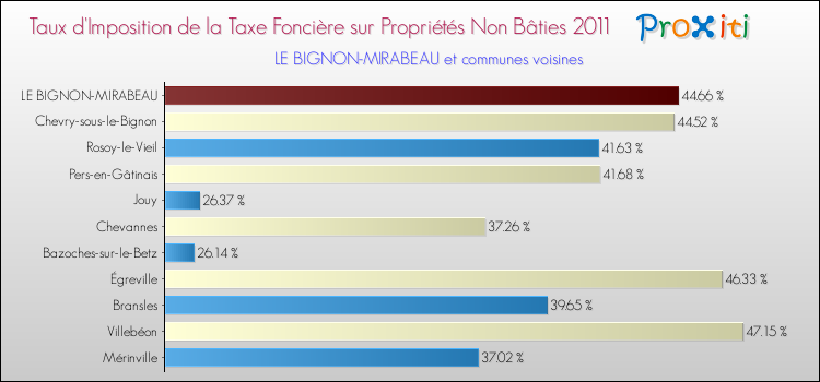 Taux d'imposition de la taxe foncière sur les immeubles et terrains non batis 2011 pour LE BIGNON-MIRABEAU et les communes proches Comparaison des taux d'imposition de la taxe foncière sur les immeubles et terrains non batis 2011 pour LE BIGNON-MIRABEAU et les communes voisines