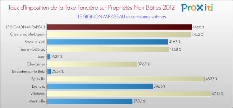 Taux d'imposition de la taxe foncière sur les immeubles et terrains non batis 2012 pour LE BIGNON-MIRABEAU et les communes proches Comparaison des taux d'imposition de la taxe foncière sur les immeubles et terrains non batis 2012 pour LE BIGNON-MIRABEAU et les communes voisines