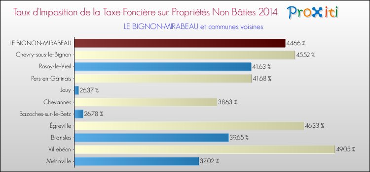 Taux d'imposition de la taxe foncière sur les immeubles et terrains non batis 2014 pour LE BIGNON-MIRABEAU et les communes proches Comparaison des taux d'imposition de la taxe foncière sur les immeubles et terrains non batis 2014 pour LE BIGNON-MIRABEAU et les communes voisines