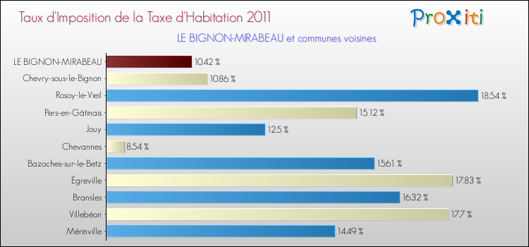 Taux d'imposition de la taxe d'habitation 2011 pour LE BIGNON-MIRABEAU et les communes proches Comparaison des taux d'imposition de la taxe d'habitation 2011 pour LE BIGNON-MIRABEAU et les communes voisines